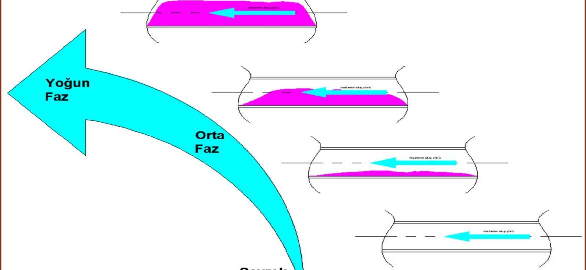 Yoğun Faz ve Seyrek Saz Pnömatik