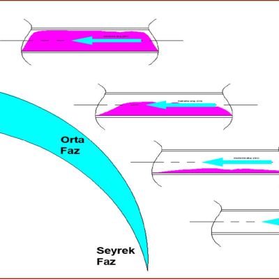 Yoğun Faz ve Seyrek Saz Pnömatik